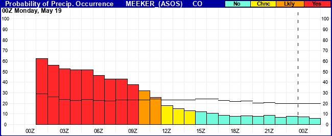 Flight Category Probability Plot