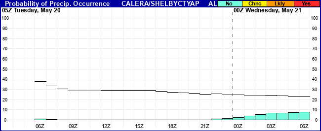 Flight Category Probability Plot