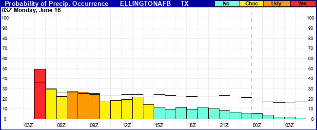 Flight Category Probability Plot