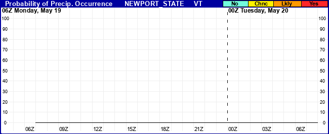 Flight Category Probability Plot