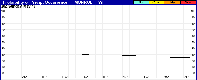 Flight Category Probability Plot