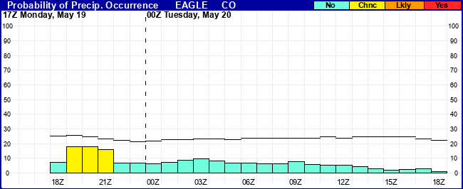 Flight Category Probability Plot