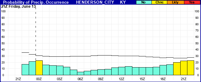 Flight Category Probability Plot