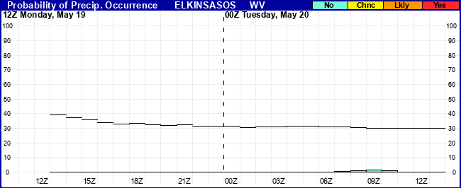 Flight Category Probability Plot