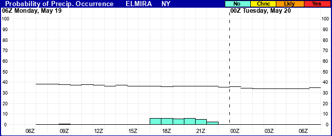Flight Category Probability Plot