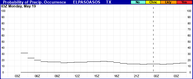 Flight Category Probability Plot
