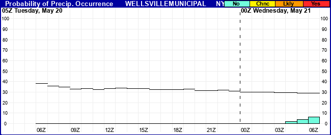 Flight Category Probability Plot