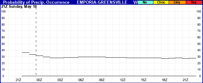 Flight Category Probability Plot