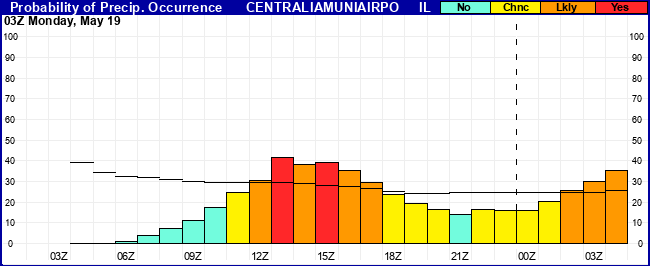 Flight Category Probability Plot