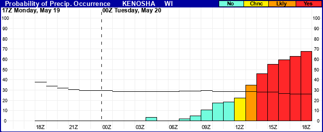 Flight Category Probability Plot