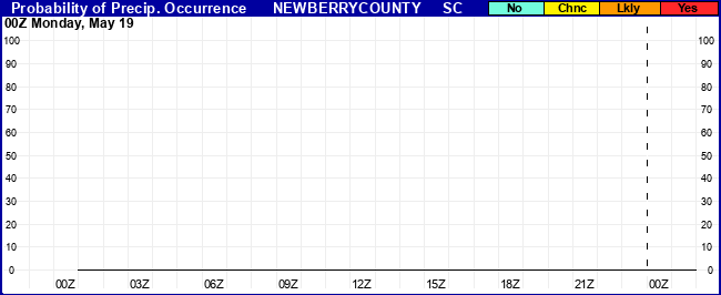 Flight Category Probability Plot