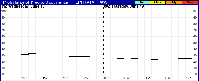 Flight Category Probability Plot