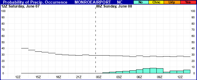 Flight Category Probability Plot