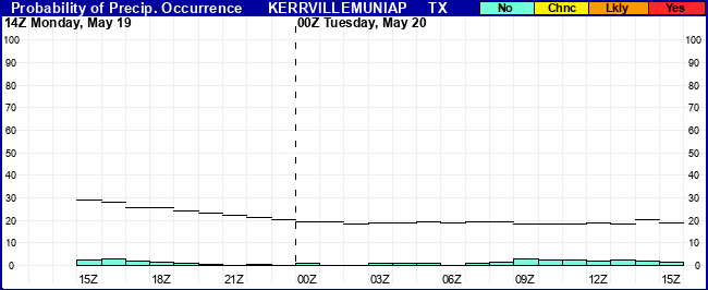 Flight Category Probability Plot