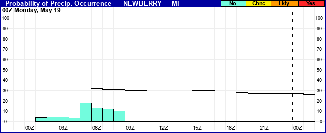 Flight Category Probability Plot