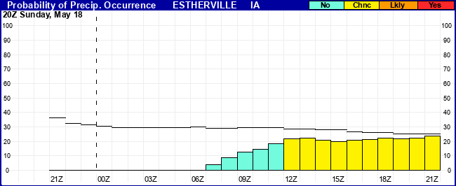 Flight Category Probability Plot