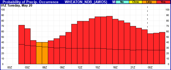 Flight Category Probability Plot