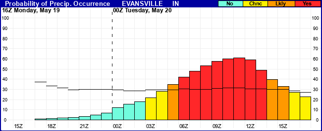 Flight Category Probability Plot
