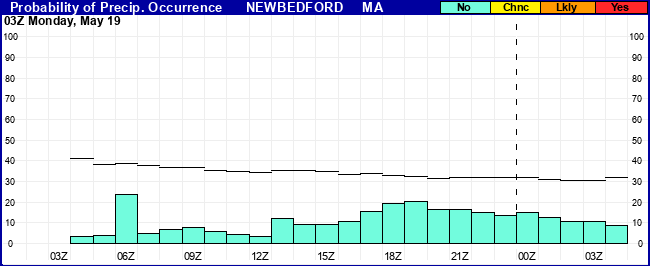 Flight Category Probability Plot