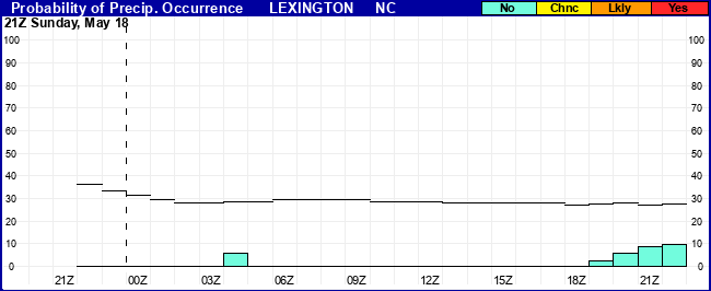 Flight Category Probability Plot