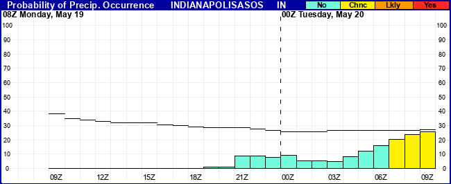 Flight Category Probability Plot