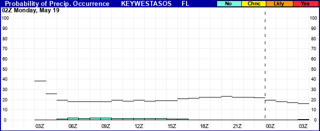 Flight Category Probability Plot