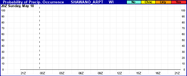 Flight Category Probability Plot