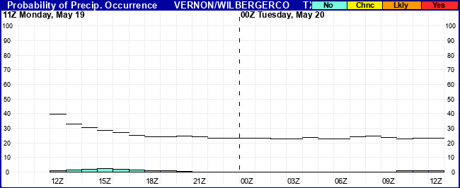 Flight Category Probability Plot