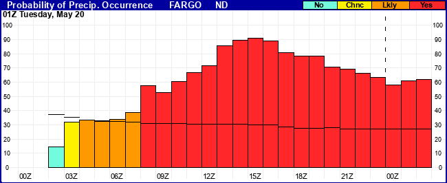 Flight Category Probability Plot