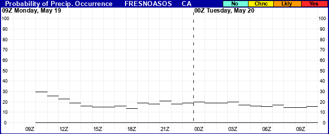 Flight Category Probability Plot