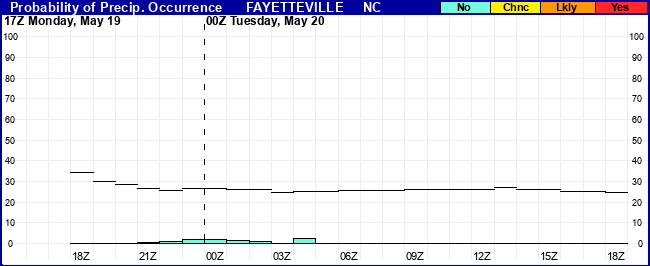 Flight Category Probability Plot