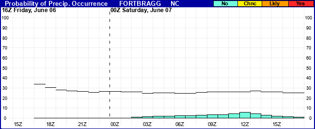 Flight Category Probability Plot