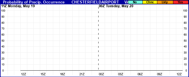 Flight Category Probability Plot