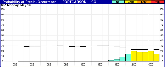 Flight Category Probability Plot