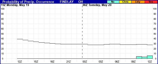 Flight Category Probability Plot