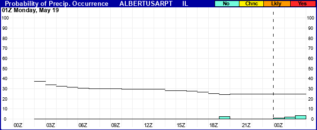 Flight Category Probability Plot