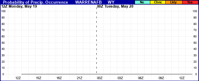 Flight Category Probability Plot