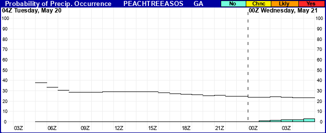Flight Category Probability Plot
