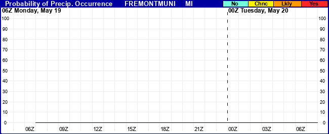 Flight Category Probability Plot