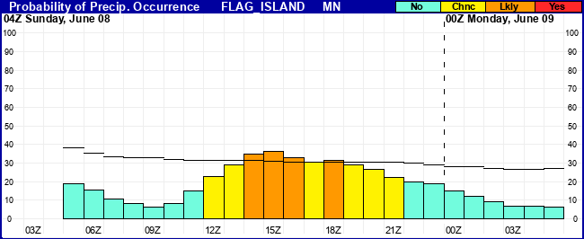Flight Category Probability Plot