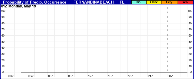 Flight Category Probability Plot