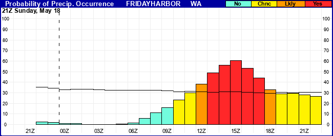 Flight Category Probability Plot