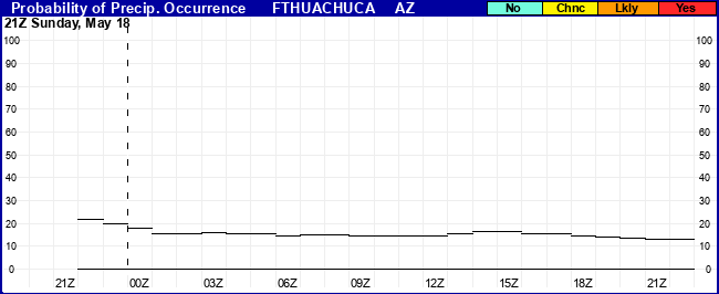Flight Category Probability Plot