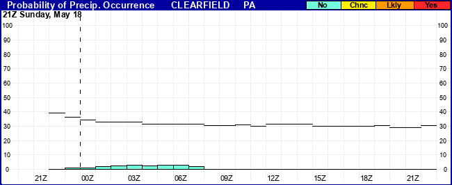 Flight Category Probability Plot