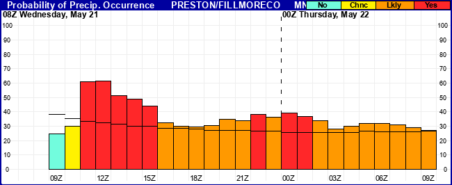 Flight Category Probability Plot