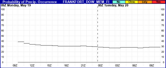 Flight Category Probability Plot