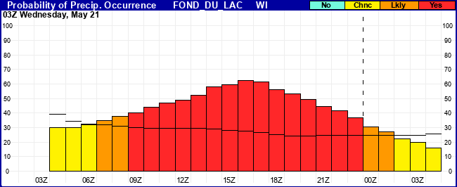 Flight Category Probability Plot