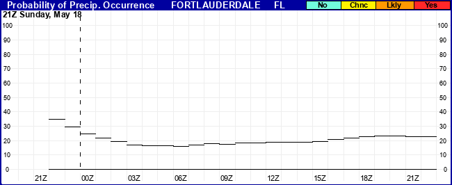 Flight Category Probability Plot