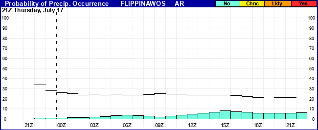 Flight Category Probability Plot