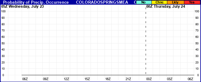 Flight Category Probability Plot